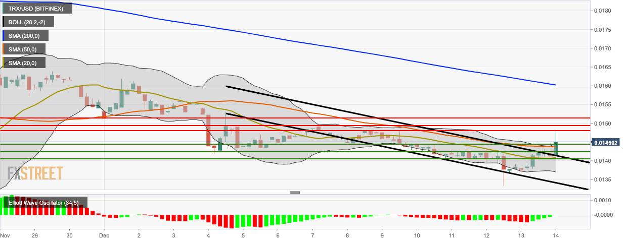 TRX / USD四小时图